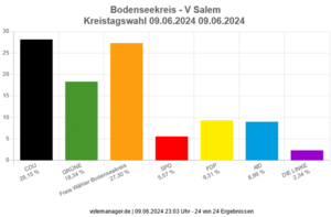 Endergebnis im WK V, die offizielle Grafik des Kommunalen Rechenzentrums